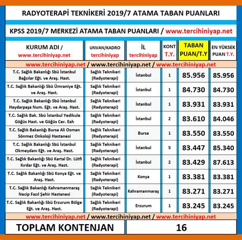 Radyoterapi Teknikeri Kpss Atama Taban Puanlar Tercihini Yap