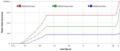 Finite Element Analysis Of Bolted Connections Part 2 Endeavos Innovations Inc