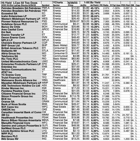 Julys Top 50 Large Cap High Yield Dividend Stocks Seeking Alpha