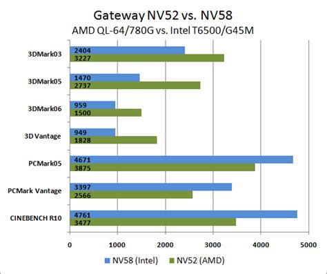 Amd And Intel Chart A Visual Reference Of Charts Chart Master