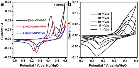 A Cv Curves Of Ni Oh Nws Rgo Ni Oh Nws Rgo And Ni Oh