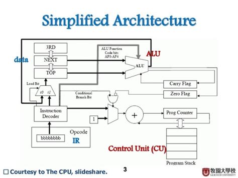 CPU Architecture - Advanced