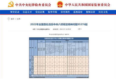 2022年全国查处违反中央八项规定精神问题95376起违规发展方面