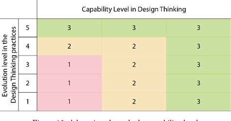 Figure 1 From Design Thinking Capability Model A Management Framework