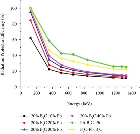 A Mass Attenuation Coefficient Vs Gamma Radiation Energy B Linear