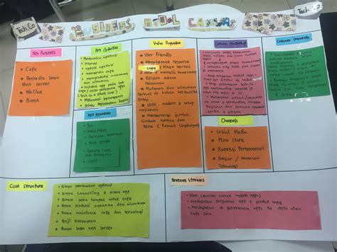 Beginilah Contoh Bisnis Model Canvas Dan Cara Pembuatannya Manyasah Ilmu