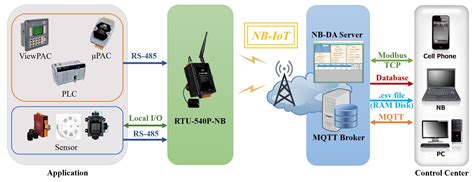 M M Nb Iot Rtu P Nb Icp Das