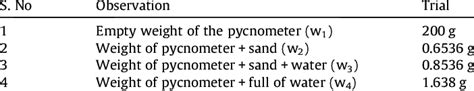 Specific Gravity Of Fine Aggregate Download Scientific Diagram