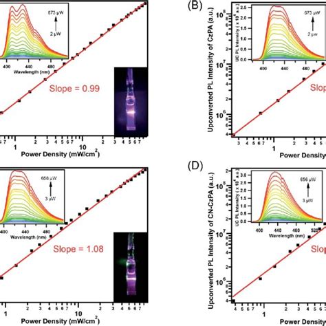 A Electronic Absorption Solid Line And Photoluminescence Dashed