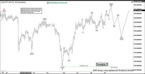 Elliott Wave View Cadjpy Looking For 7 Swing Action Forex