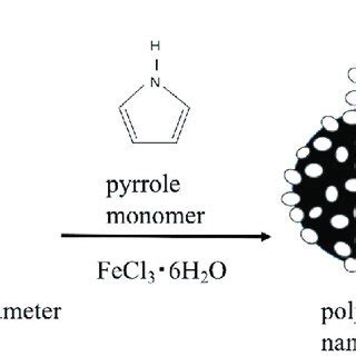 Schematic Showing Formation Of Polypyrrole ITO Nanocomposites From The