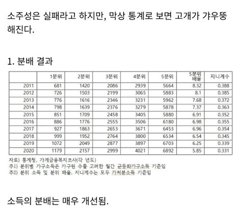 Dc 문재인 정부의 소득주도성장 관련 지표들 오픈이슈갤러리 인벤