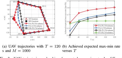 Joint Passive Beamforming And Elevation Angle Dependent Trajectory