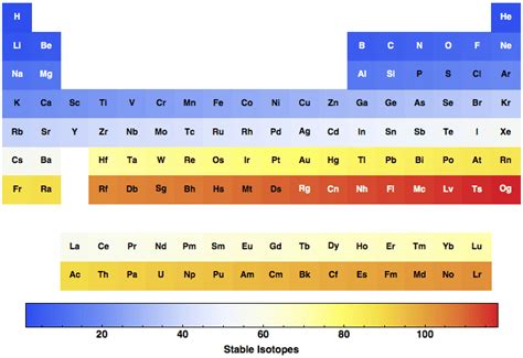 Isotopes (Stable) for all the elements in the Periodic Table