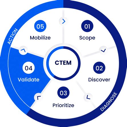 Security Control Validation Cymulate