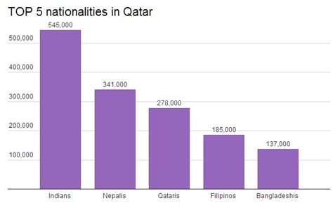 Qatar S Population By Nationality Qatar National Surveys