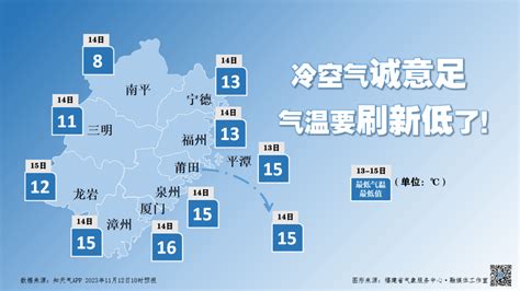 一秒“入冬”！福州多地跌破8℃！台风“杰拉华”或将生成！ 热带 未来 气温