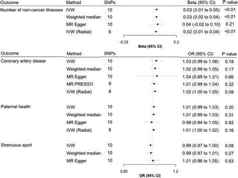 Twosample Mendelian Randomization Mr Analysis Showing The Effects Of