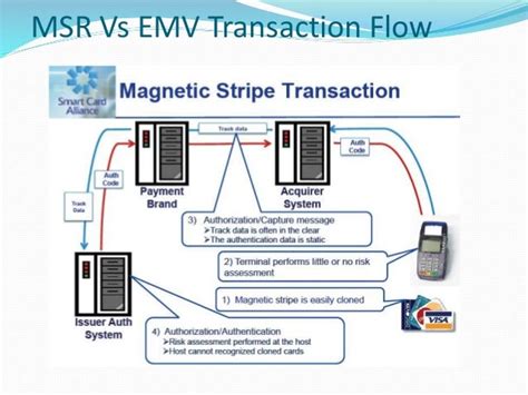 Emv Chip Cards