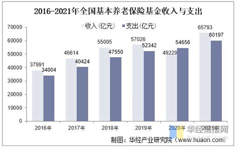 2021年中国养老保险参保人数、基金收支及基金累计结存规模分析 财富号 东方财富网