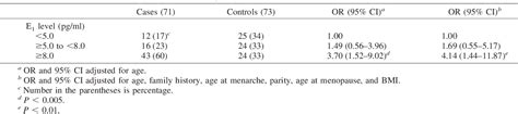 Table 1 from Association of serum estrone levels with estrogen receptor ...