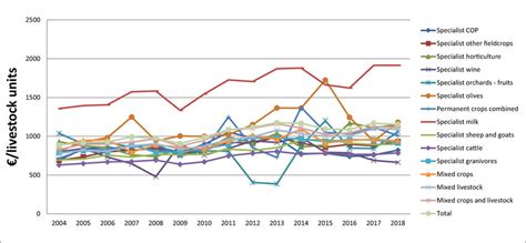 Total livestock output (€/livestock units), per farm, for the several ...