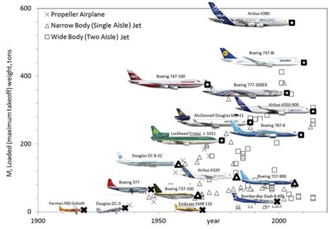 Evolution of Airplanes | Aerospace Engineering Blog