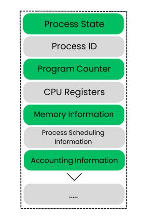 Process Control Block in OS - GeeksforGeeks