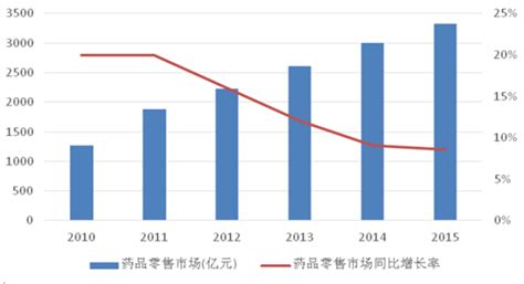 药品流通市场分析报告2018 2024年中国药品流通行业发展趋势及前景战略研究分析报告中国产业研究报告网