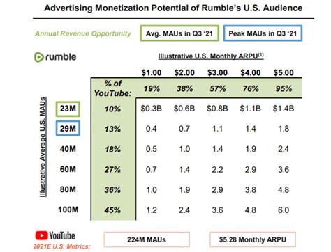 Rumble S 2 Problems Slowing Growth And Monetization Of Users Nasdaq Rum Seeking Alpha