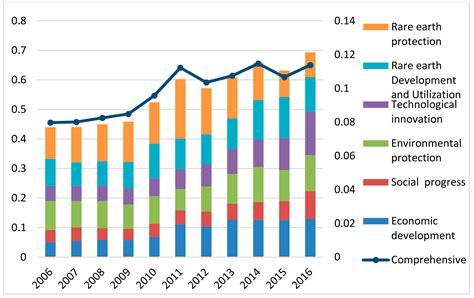 Sustainability Free Full Text Evaluation And Policy Research On The