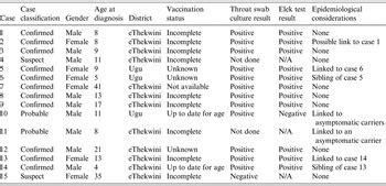 An Isolated Outbreak Of Diphtheria In South Africa Epidemiology