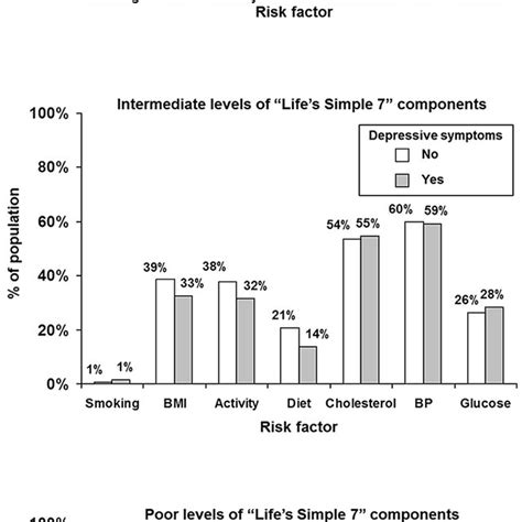 Distribution Of Lifes Simple 7 Components As Ideal Intermediate And