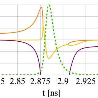 Real A And Imaginary B Parts Of The Two Steadystate Eigenvalues Of