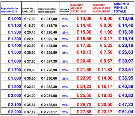 Aumento Pensioni Dal 1 Gennaio 2022 Tabelle Importi Orizzonte