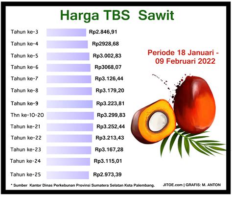 Penetapan Harga TBS Periode 18 09 Februari 2022 Jitoe