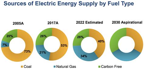 Wec Energy Group Wec Intelligent Income By Simply Safe Dividends