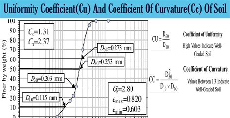 Uniformity Coefficient Cu And Coefficient Of Curvature Cc Of Soil