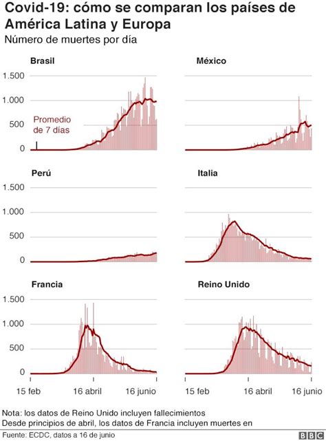Coronavirus en América Latina factores que contribuyeron a convertir la región en el