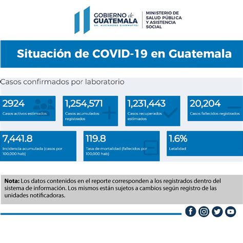 Ministerio de Salud Pública on Twitter Actualización MSPAS