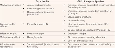 Complementary Characteristics Of Basal Insulin And Glp 1 Receptor