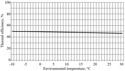 Power plant thermal efficiency dependence on the environmental ...