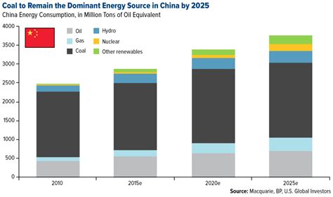 Coal Still Has Long Way To Run In China And India