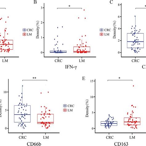 General Comparison Of Immune Markers Between Primary Tumors And Liver