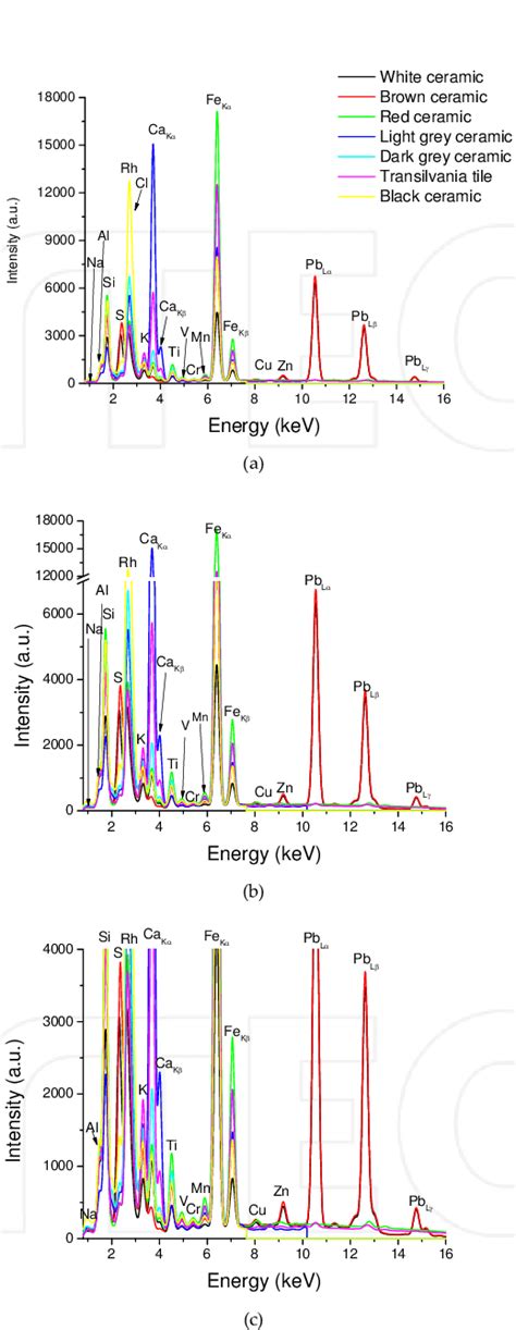 A Xrf Spectra Of The Analyzed Samples B Xrf Spectra Of The