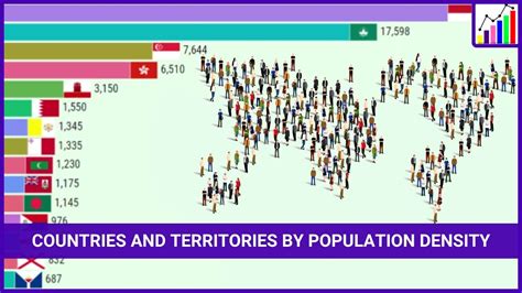 Top Countries With The Highest Population Density Per Square Kilometer 1950 2100 Youtube