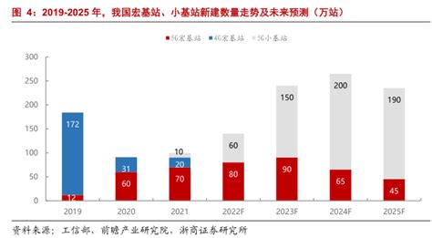 2019 2025年，我国宏基站、小基站新建数量走势及未来预测（万站 行业研究数据 小牛行研