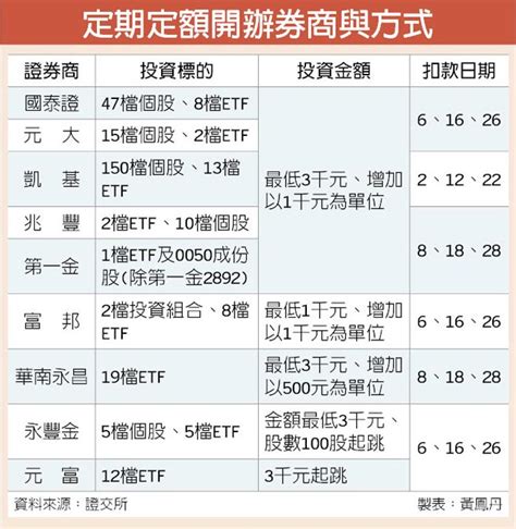 定期定額買股 券商特色標的 吸睛 證券．權證 工商時報