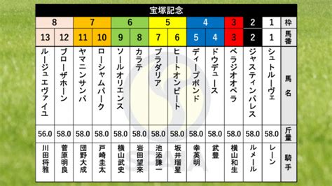 【宝塚記念枠順】gⅠ・3勝馬ドウデュースは4枠4番 昨年の天皇賞（春）勝ち馬ジャスティンパレスは2枠2番（spaia）｜dメニューニュース