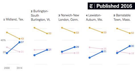 Where The Middle Class Is Shrinking The New York Times